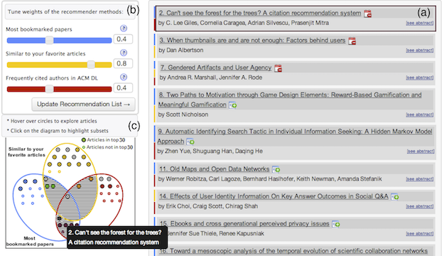 SetFusion, hybrid recommendation of conference articles