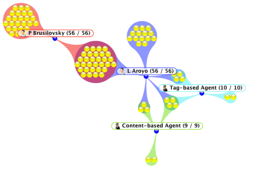 TalkExplorer, recommendation with multiple prospects of relevance